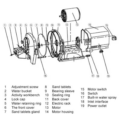 The Structure of JT-19 Model Trimmer